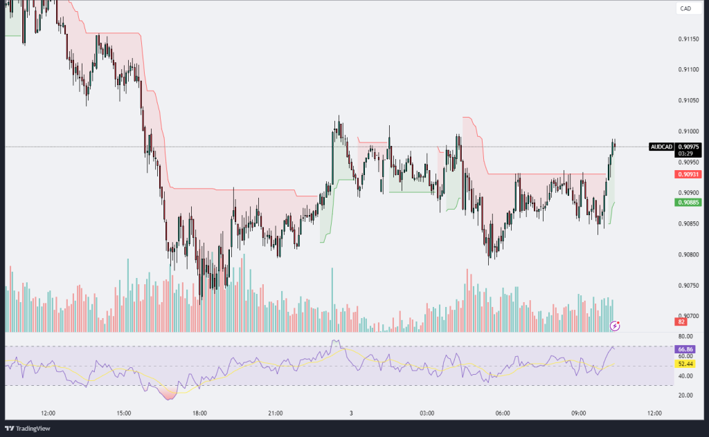 Technical Analysis 03.12.2024 - MarketsAll