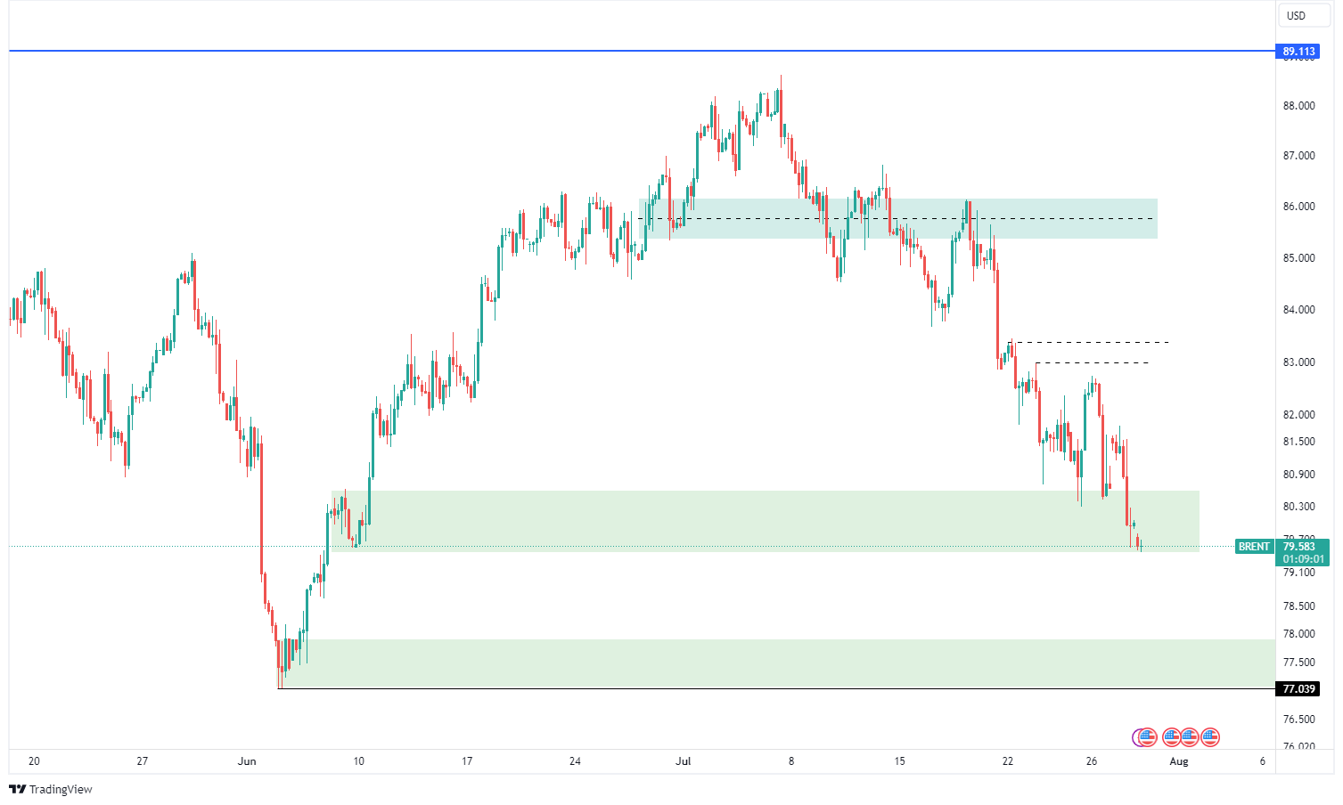 BRENT Technical Analysis 30.07.2024 - MarketsAll