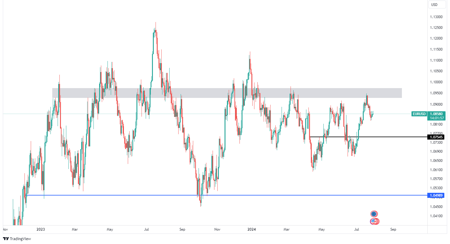 EUR/USD Technical Analysis 29.07.2024 - MarketsAll