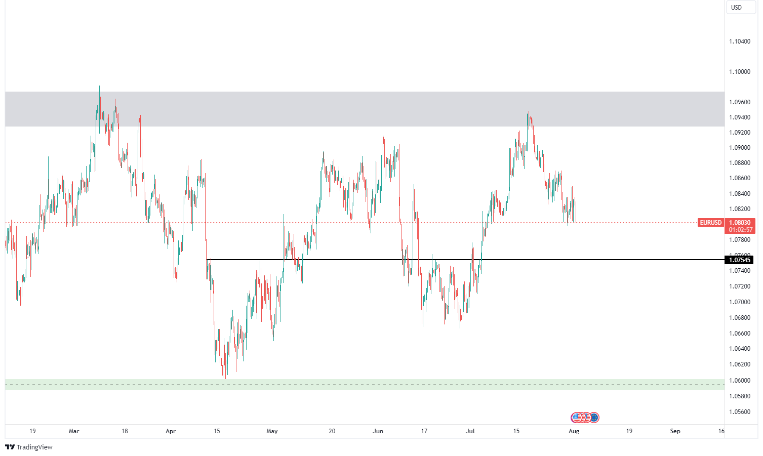 EURUSD Technical Analysis 01.08.2024 - MarketsAll