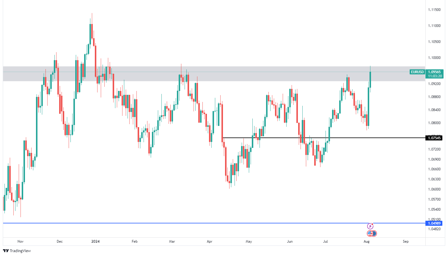 EUR/USD Technical Analysis 05.08.2024 - MarketsAll