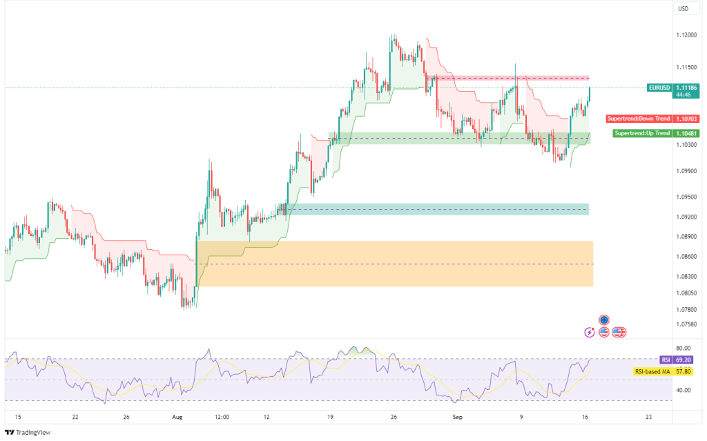 Bullish Trends Dominate: EUR/USD, GBP/USD, XAU/USD, and XAG/USD Hold Upward Momentum - MarketsAll