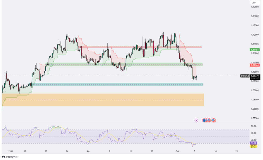 Technical Analysis 07.10.2024 - MarketsAll