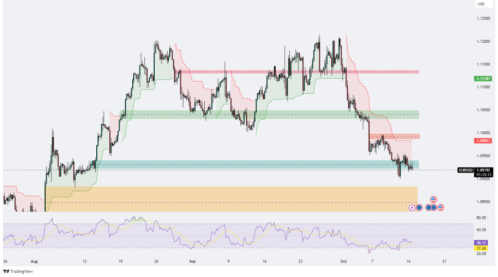 Technical Analysis 14.10.2024 - MarketsAll