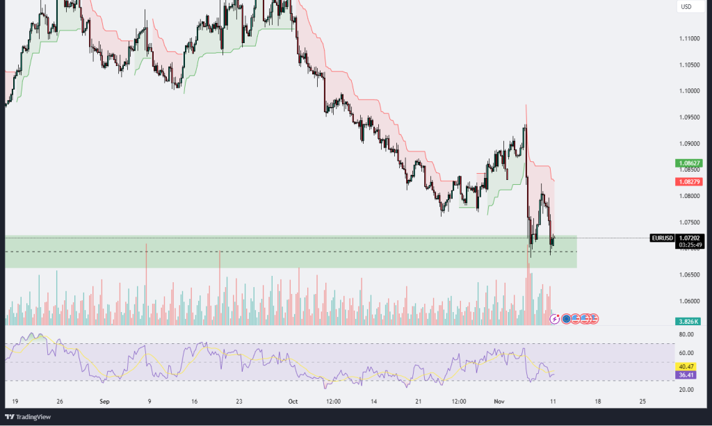 Technical Annalysis 11.11.2024 - MarketsAll