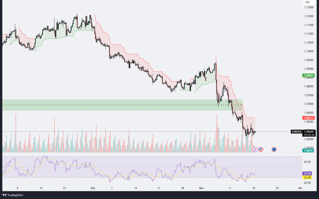 Technical Analysis 18.11.2024 - MarketsAll