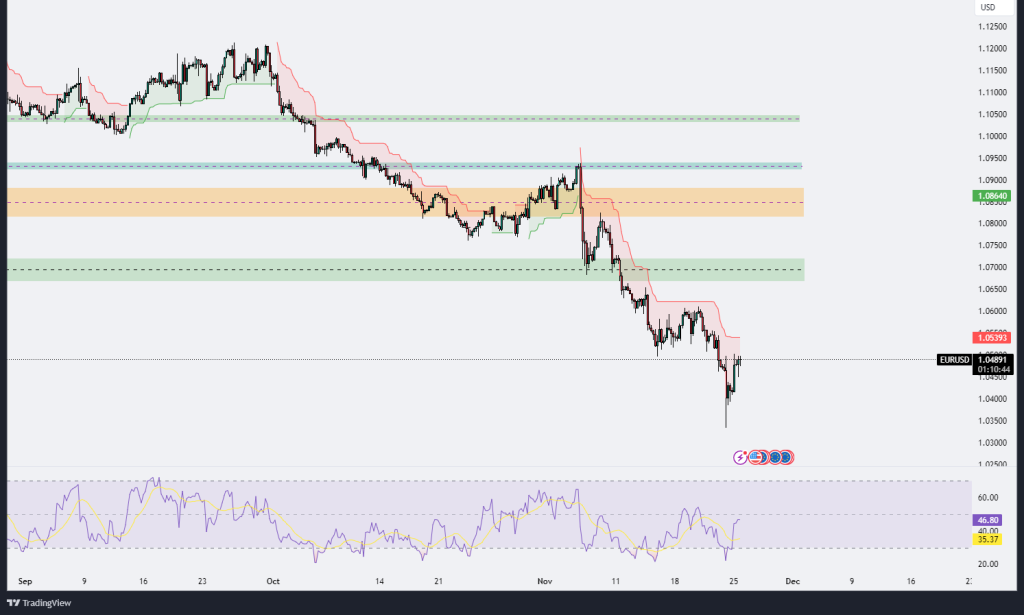 Technical Analysis 25.11.2024 - MarketsAll