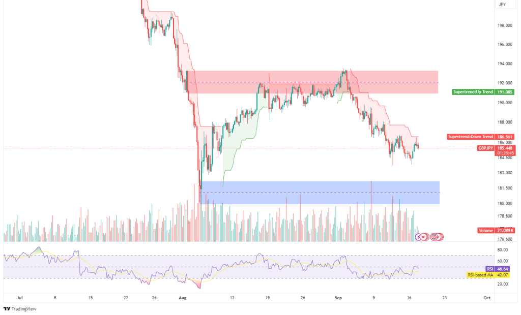 Forex Market Update: Key Levels & Trends for GBP/JPY, AUD/NZD, CAD/CHF, and AUD/USD - MarketsAll