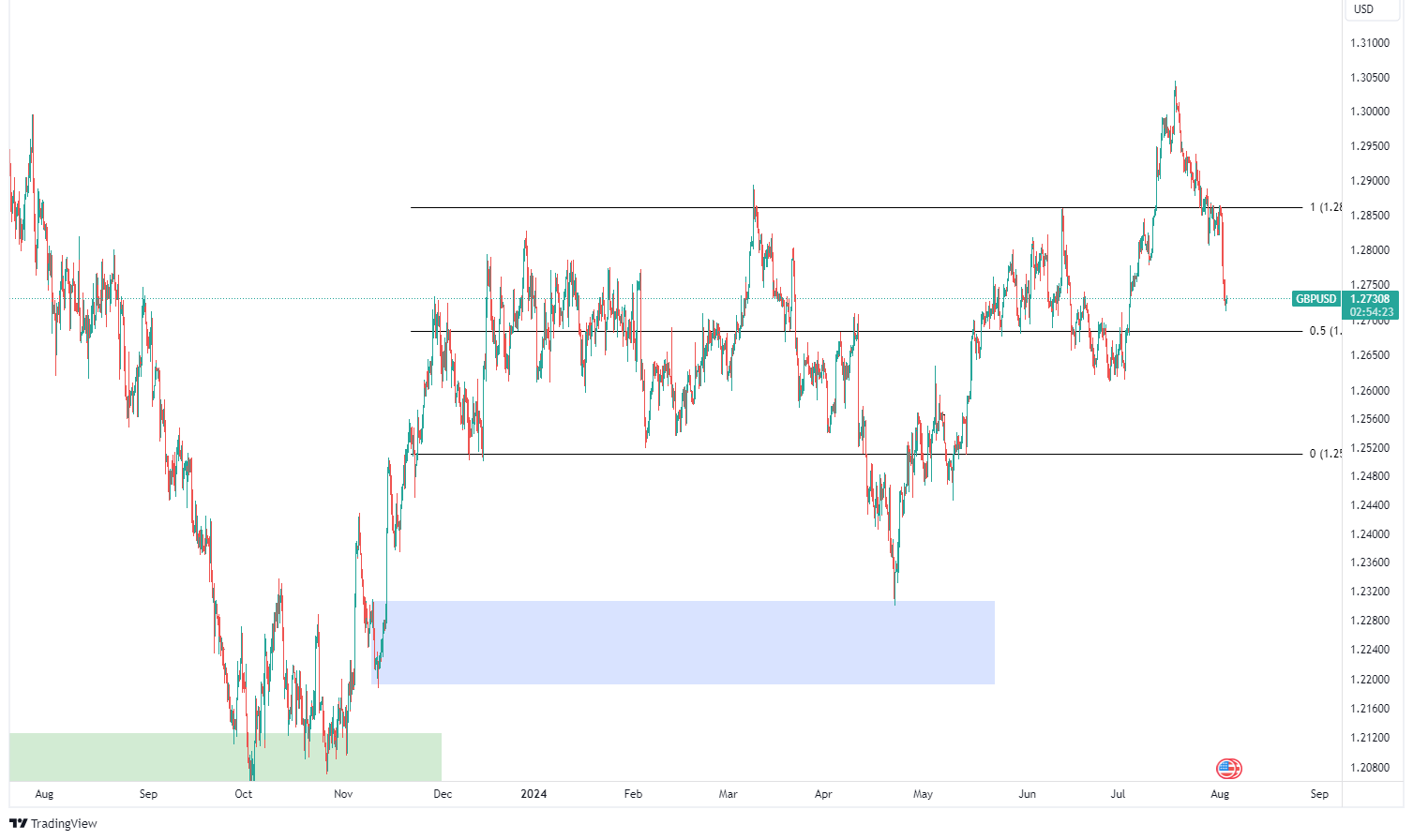 GBP/USD Technical Analysis 02.08.2024 - MarketsAll