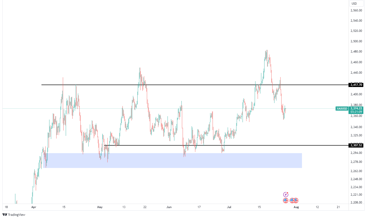 XAU/USD Technical Analysis 26.07.2024 - MarketsAll