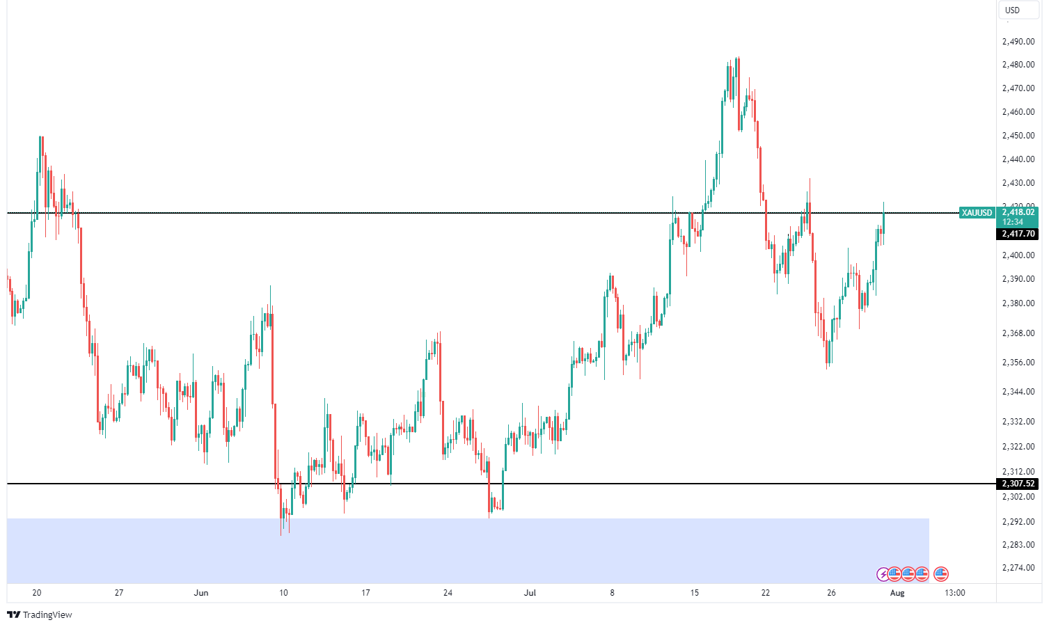 XAU/USD Technical Analysis 31.07.2024 - MarketsAll