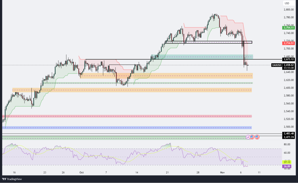 Technical Analysis 07.11.2024 - MarketsAll