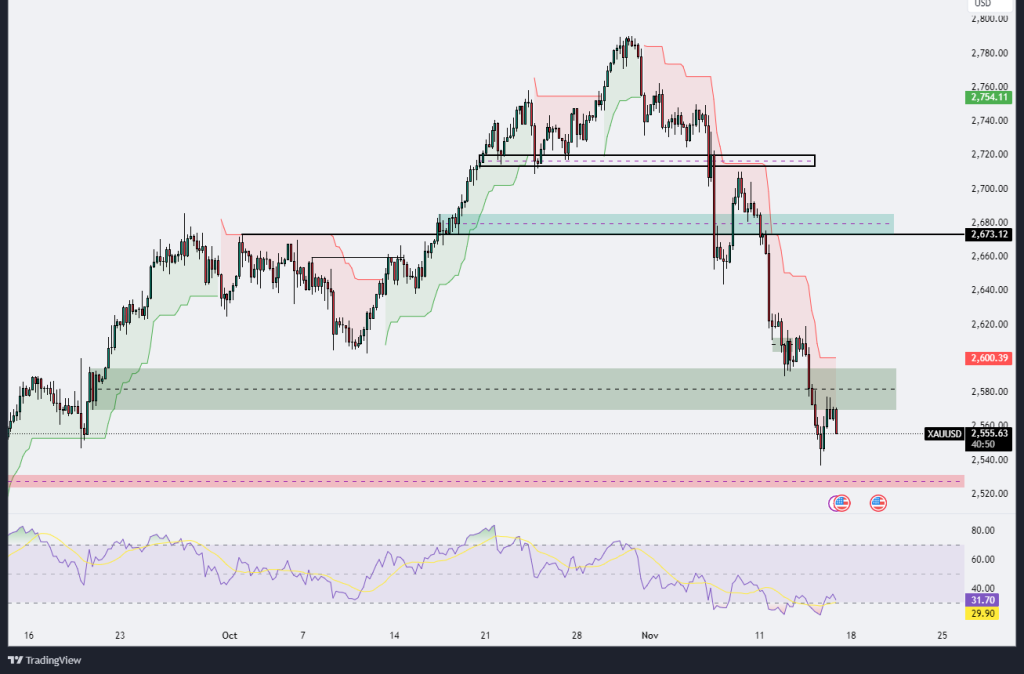 Technical Analysis 15.11.2024 - MarketsAll