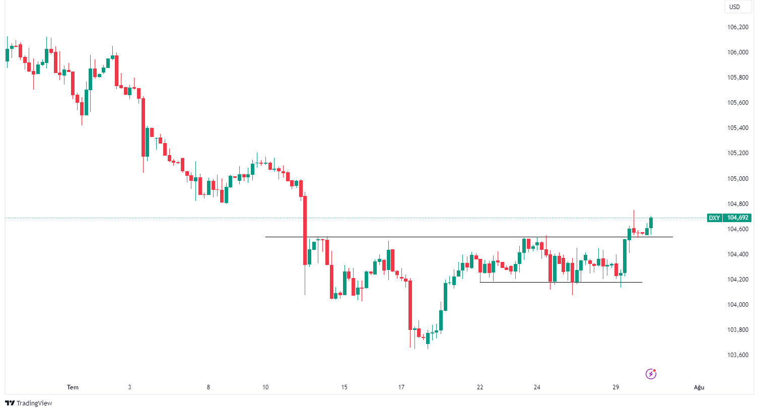 DXY Technical Analysis 30.07.2024 - MarketsAll