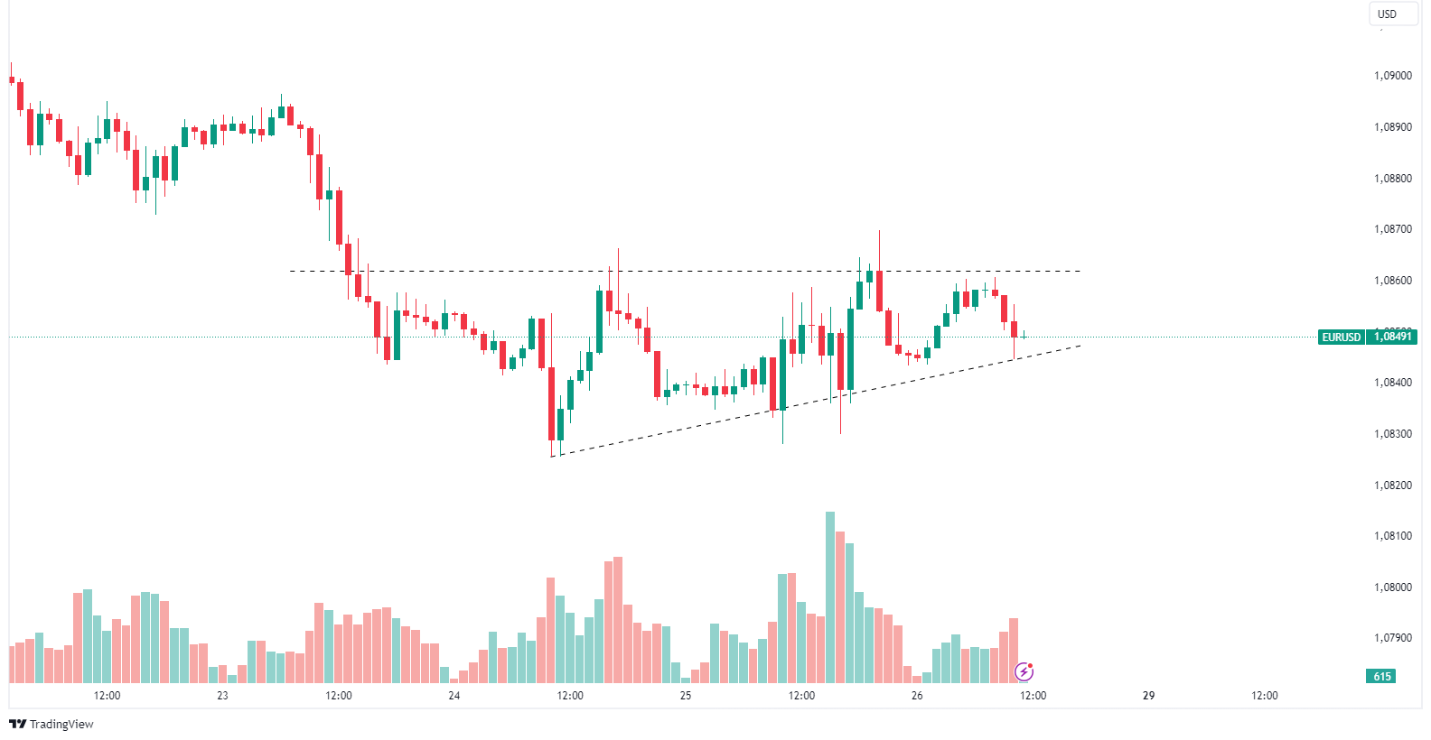 EUR/USD Technical Analysis 26.07.2024 - MarketsAll