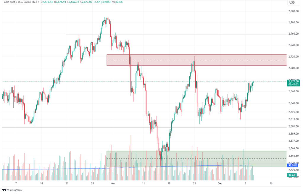 Technical Analysis 10.12.2024 - MarketsAll