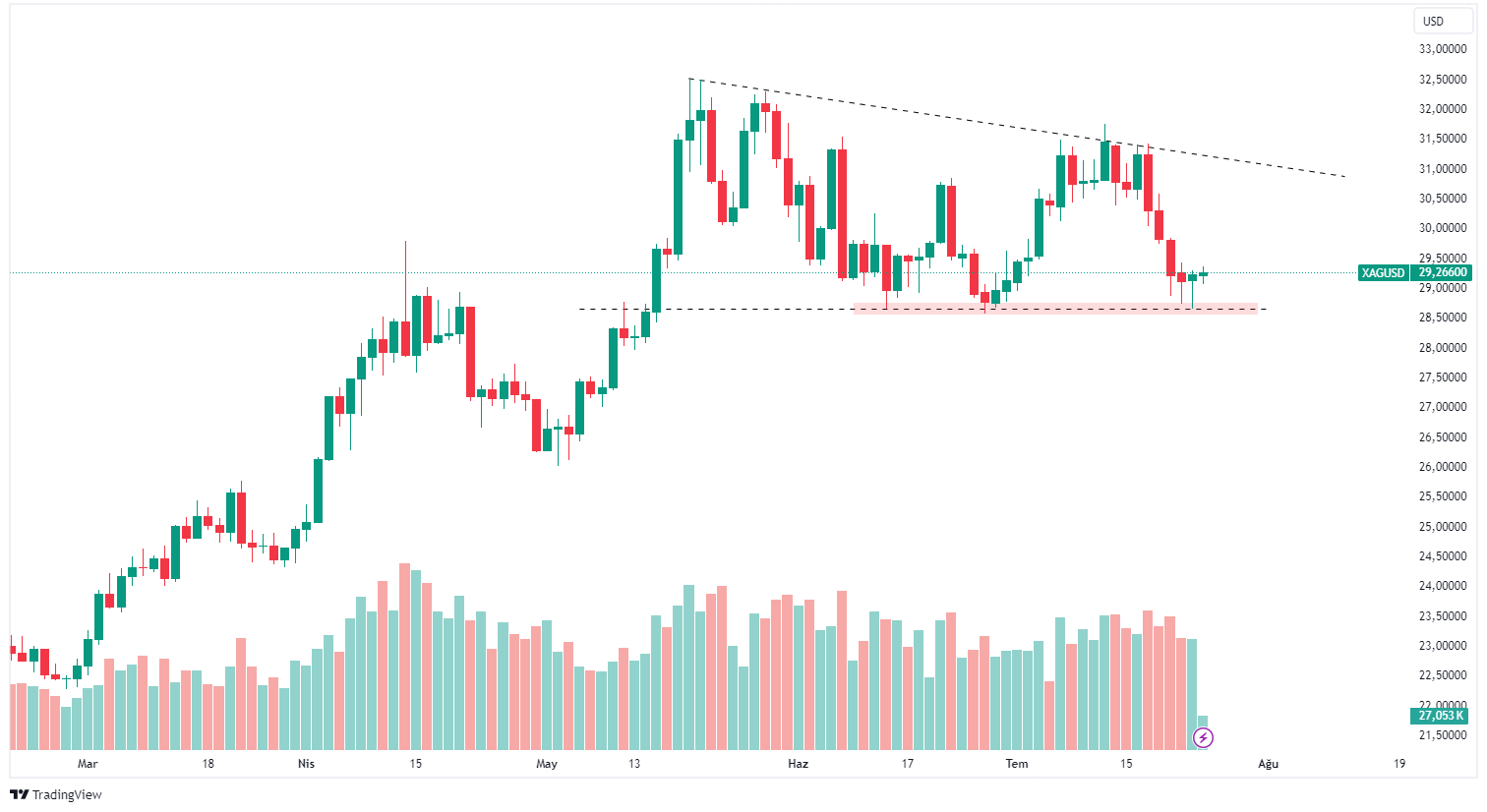 XAG/USD Technical Analysis 24.07.2024 - MarketsAll