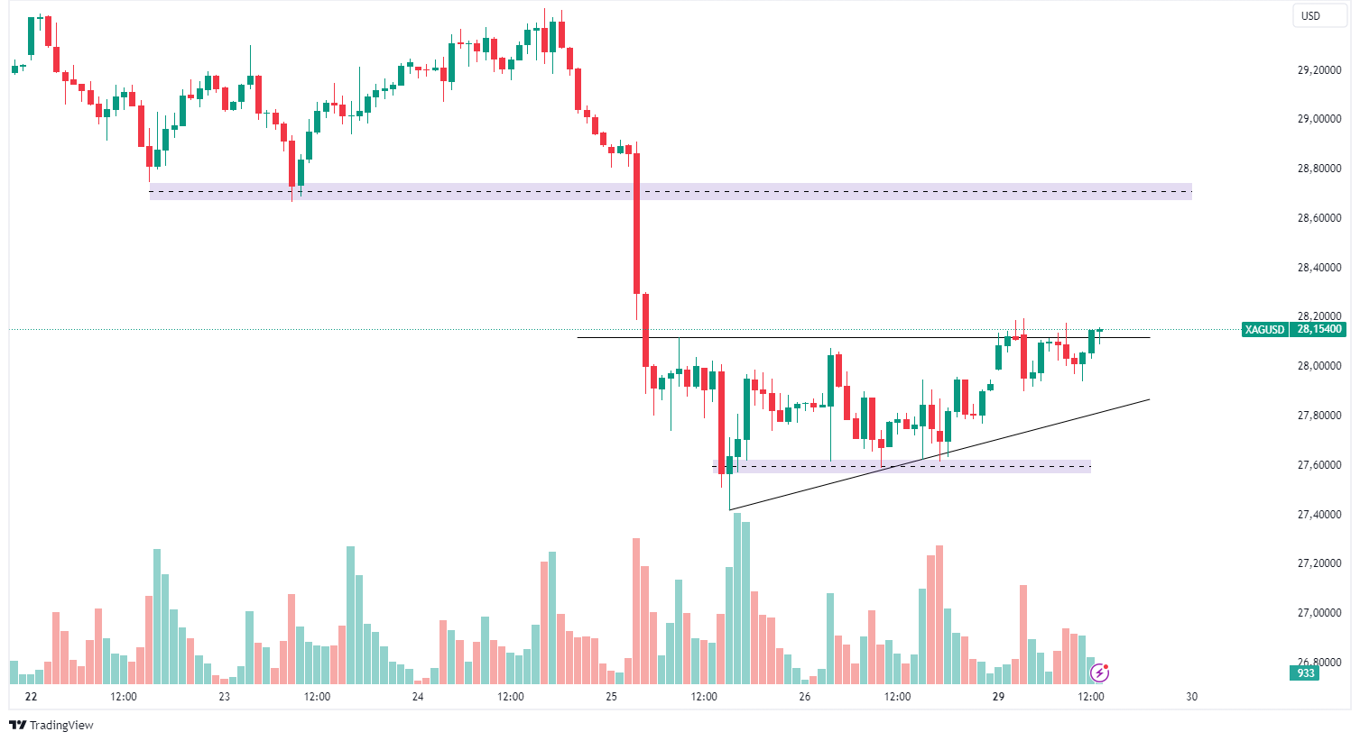 XAG/USD Technical Analysis 29.07.2024 - MarketsAll